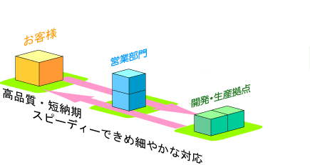 高品質・短納期・スピーディーできめ細やかな対応