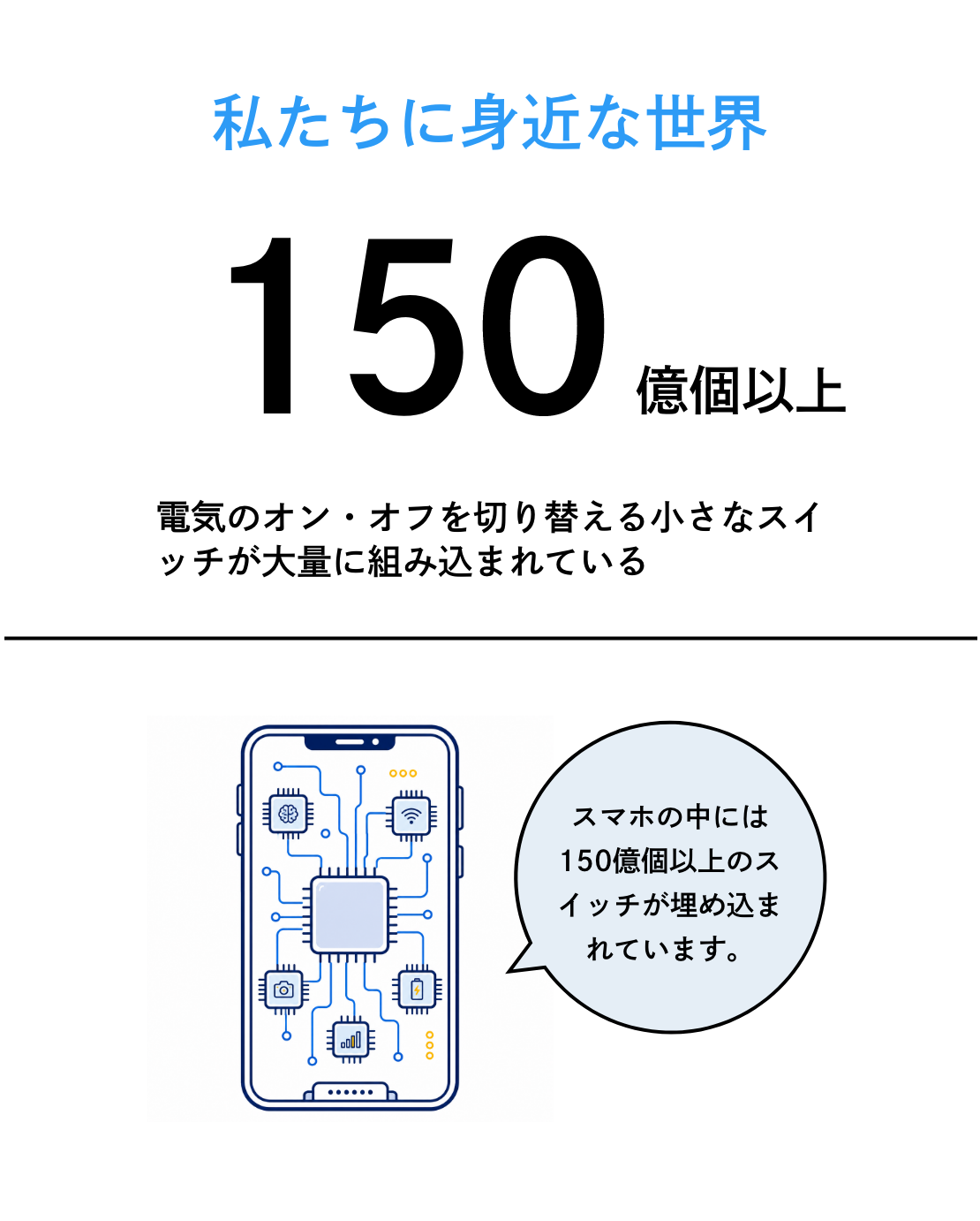 私たちに身近な世界 150億個以上 電気のオン・オフを切り替える小さなスイッチが大量に組み込まれている