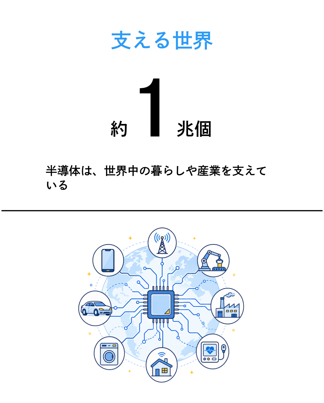 支える世界 約1兆個 半導体は、世界中の暮らしや産業を支えている
