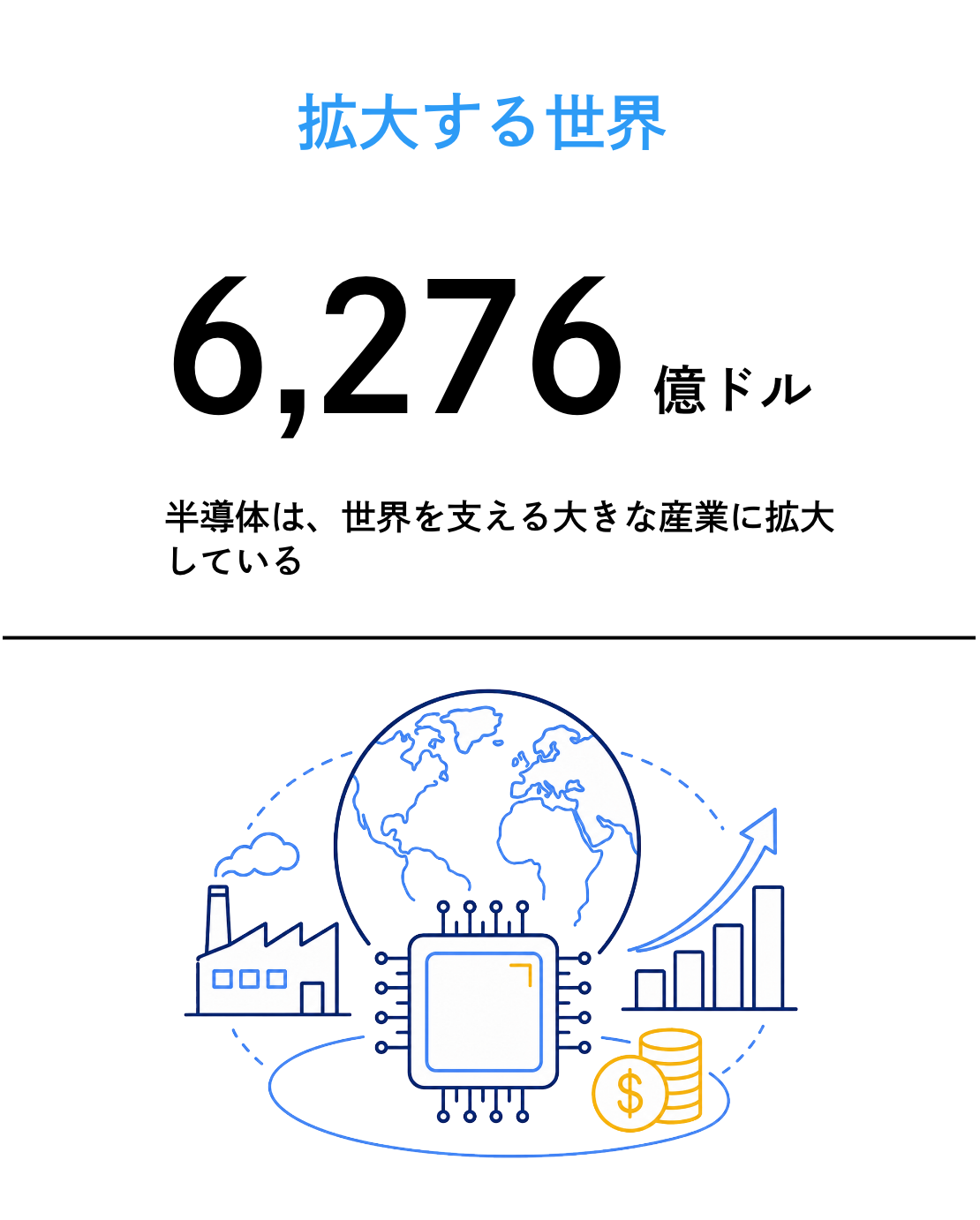 拡大する世界 6,276億ドル 半導体は、世界を支える大きな産業に拡大している