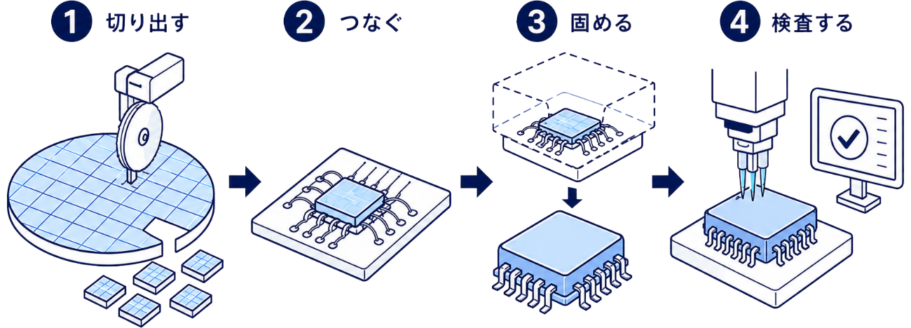 後工程　①切り出す　②つなぐ　③固める　④検査する